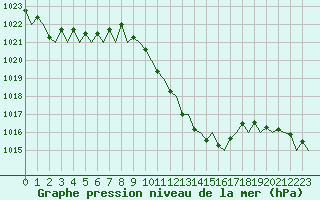 Courbe de la pression atmosphrique pour Lugano (Sw)