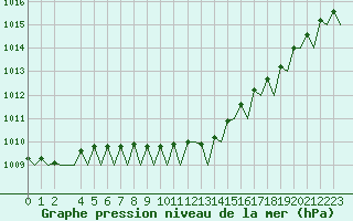 Courbe de la pression atmosphrique pour Andoya