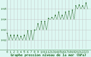 Courbe de la pression atmosphrique pour Wittmundhaven