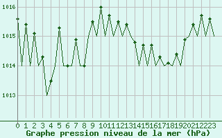 Courbe de la pression atmosphrique pour Ibiza (Esp)