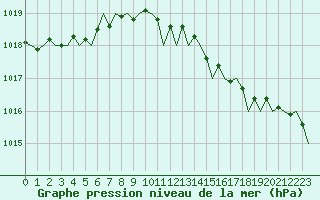 Courbe de la pression atmosphrique pour Aberdeen (UK)