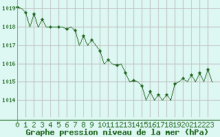 Courbe de la pression atmosphrique pour Muenster / Osnabrueck