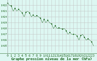Courbe de la pression atmosphrique pour London / Heathrow (UK)