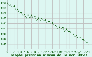 Courbe de la pression atmosphrique pour Borlange