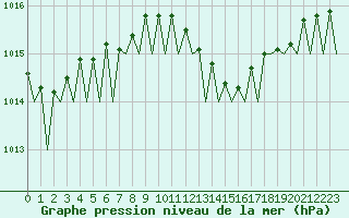 Courbe de la pression atmosphrique pour Rheine-Bentlage