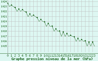 Courbe de la pression atmosphrique pour Vaasa