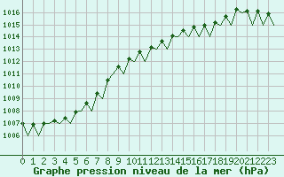 Courbe de la pression atmosphrique pour Frankfort (All)