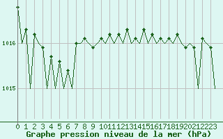 Courbe de la pression atmosphrique pour Oostende (Be)