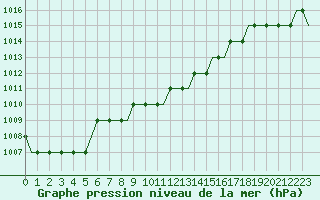 Courbe de la pression atmosphrique pour Paderborn / Lippstadt