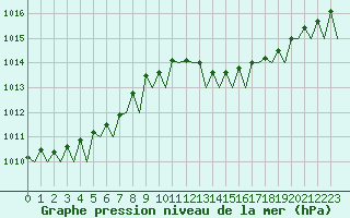 Courbe de la pression atmosphrique pour Platform L9-ff-1 Sea
