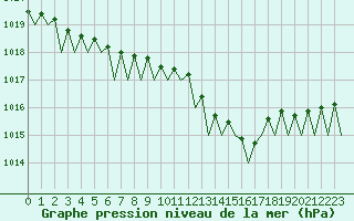 Courbe de la pression atmosphrique pour Frankfort (All)