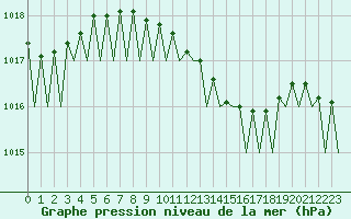 Courbe de la pression atmosphrique pour Bonn (All)