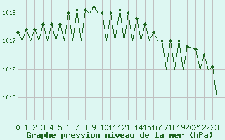 Courbe de la pression atmosphrique pour Svolvaer / Helle