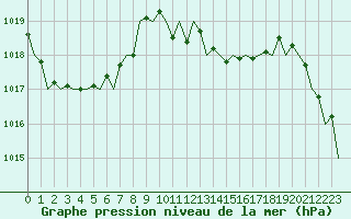 Courbe de la pression atmosphrique pour Dresden-Klotzsche