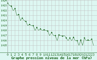 Courbe de la pression atmosphrique pour Platform P11-b Sea