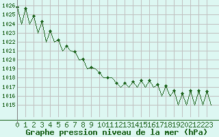 Courbe de la pression atmosphrique pour Kuusamo