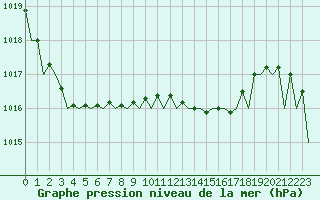 Courbe de la pression atmosphrique pour Wroclaw Ii