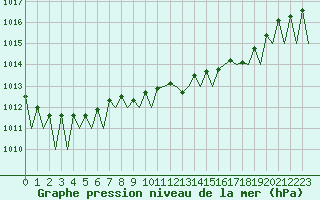 Courbe de la pression atmosphrique pour Pamplona (Esp)