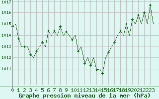 Courbe de la pression atmosphrique pour Granada / Aeropuerto