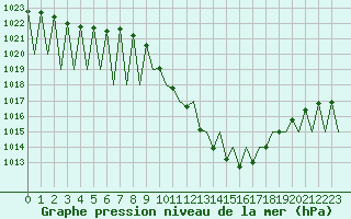 Courbe de la pression atmosphrique pour Vitoria