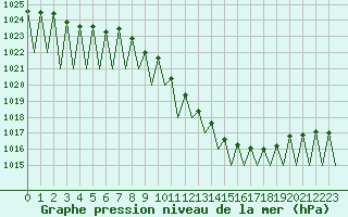 Courbe de la pression atmosphrique pour Grenchen