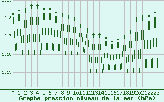 Courbe de la pression atmosphrique pour Gallivare