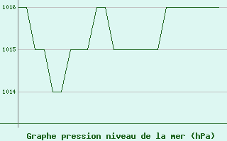 Courbe de la pression atmosphrique pour Burgos (Esp)