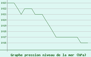 Courbe de la pression atmosphrique pour Burgos (Esp)