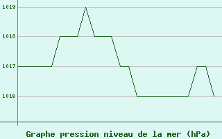 Courbe de la pression atmosphrique pour Burgos (Esp)