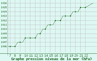 Courbe de la pression atmosphrique pour Kassel / Calden