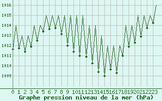 Courbe de la pression atmosphrique pour Huesca (Esp)