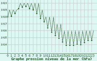 Courbe de la pression atmosphrique pour Genve (Sw)