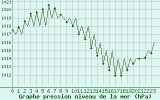 Courbe de la pression atmosphrique pour Madrid / Barajas (Esp)