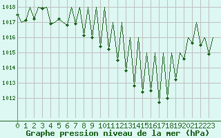 Courbe de la pression atmosphrique pour Huesca (Esp)