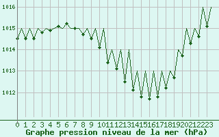 Courbe de la pression atmosphrique pour Lugano (Sw)