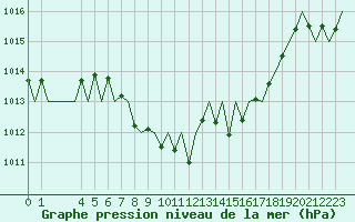 Courbe de la pression atmosphrique pour Hahn