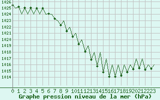 Courbe de la pression atmosphrique pour Genve (Sw)