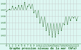 Courbe de la pression atmosphrique pour Stuttgart-Echterdingen