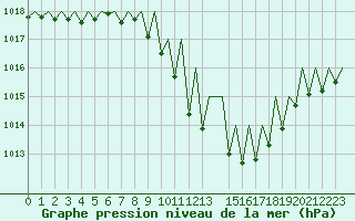 Courbe de la pression atmosphrique pour Lugano (Sw)