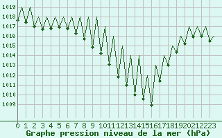 Courbe de la pression atmosphrique pour Pamplona (Esp)