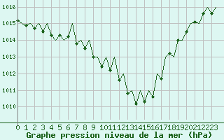 Courbe de la pression atmosphrique pour Gerona (Esp)
