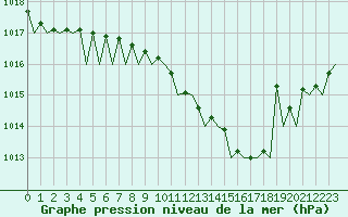 Courbe de la pression atmosphrique pour Berlin-Schoenefeld