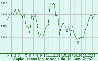Courbe de la pression atmosphrique pour Menorca / Mahon