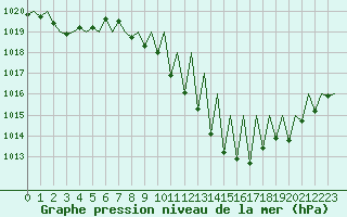 Courbe de la pression atmosphrique pour Huesca (Esp)