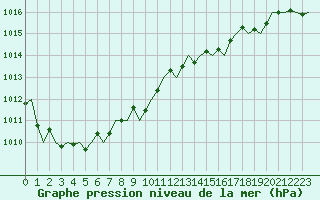 Courbe de la pression atmosphrique pour San Sebastian (Esp)
