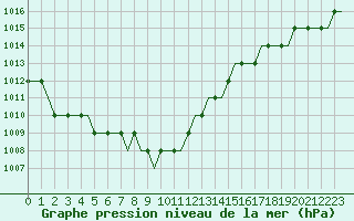 Courbe de la pression atmosphrique pour Batumi