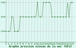 Courbe de la pression atmosphrique pour Troll A Platform