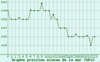 Courbe de la pression atmosphrique pour Gnes (It)