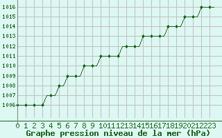 Courbe de la pression atmosphrique pour Manchester Airport