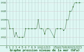 Courbe de la pression atmosphrique pour Nouasseur